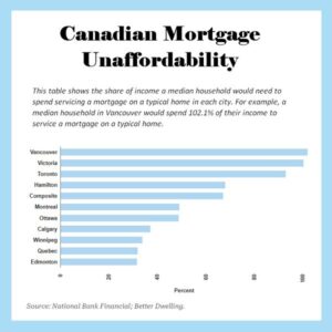 Can Vancouver Housing be Affordable?