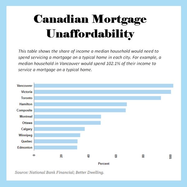 Can Vancouver Housing be Affordable?