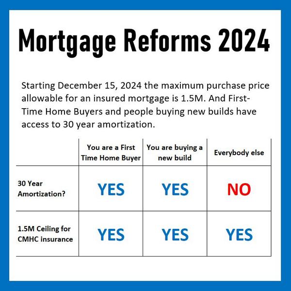 The Impact of the New Mortgage Reforms