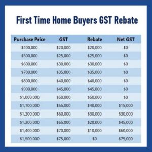 First Time Home Buyers GST Rebate